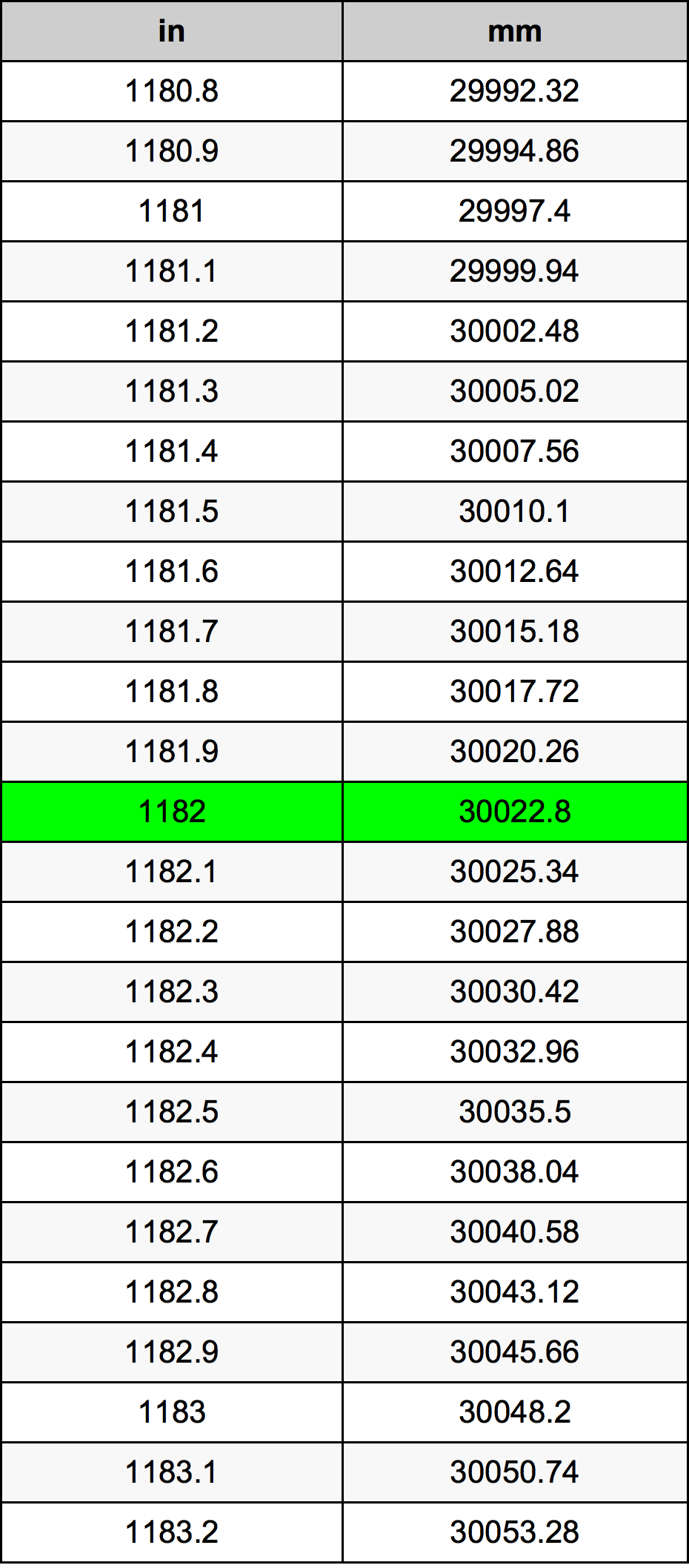 1182 بوصة جدول تحويل