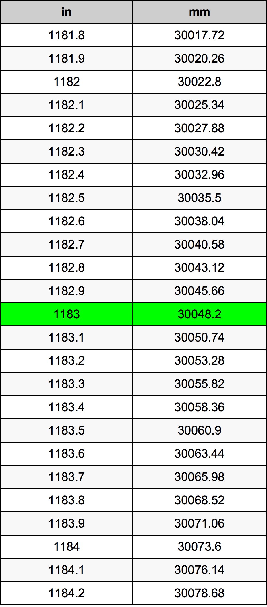1183 Pulzier konverżjoni tabella