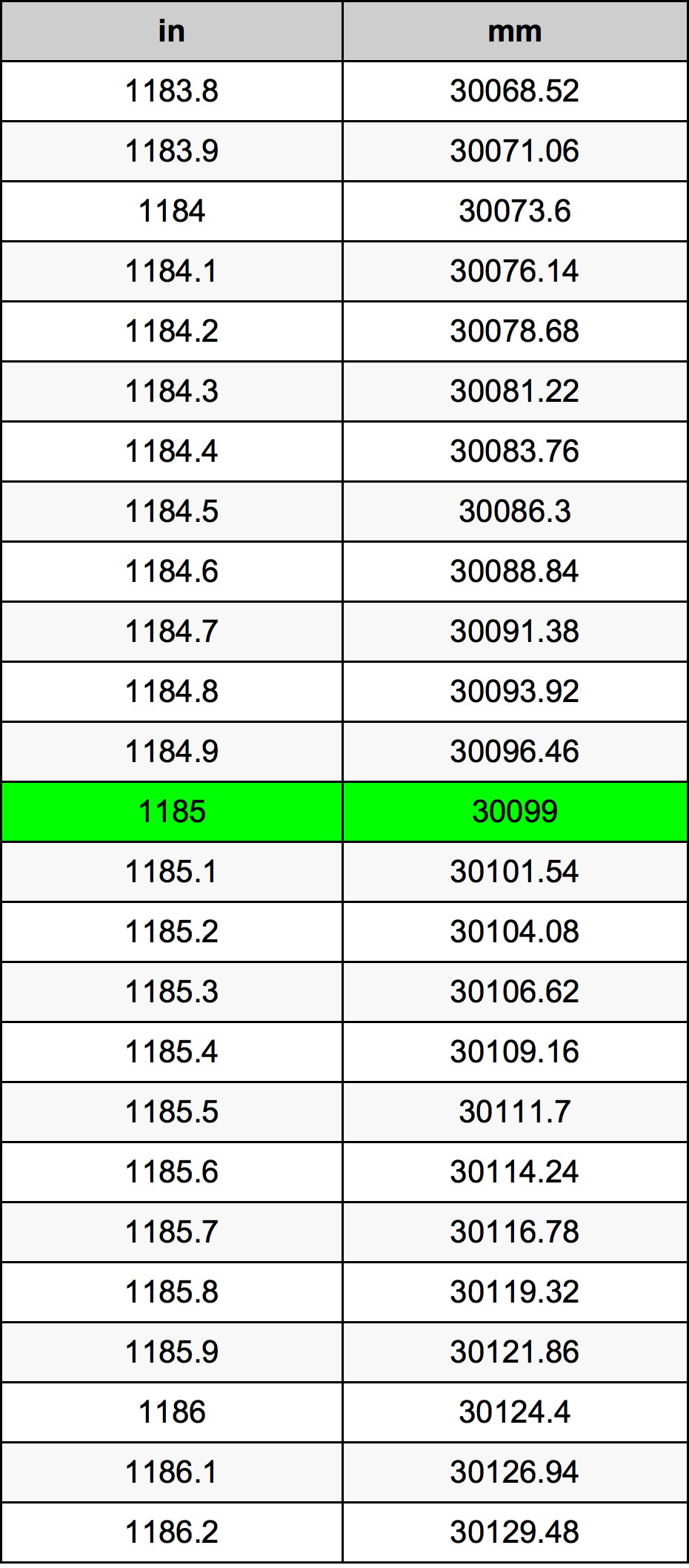 1185 Pulzier konverżjoni tabella