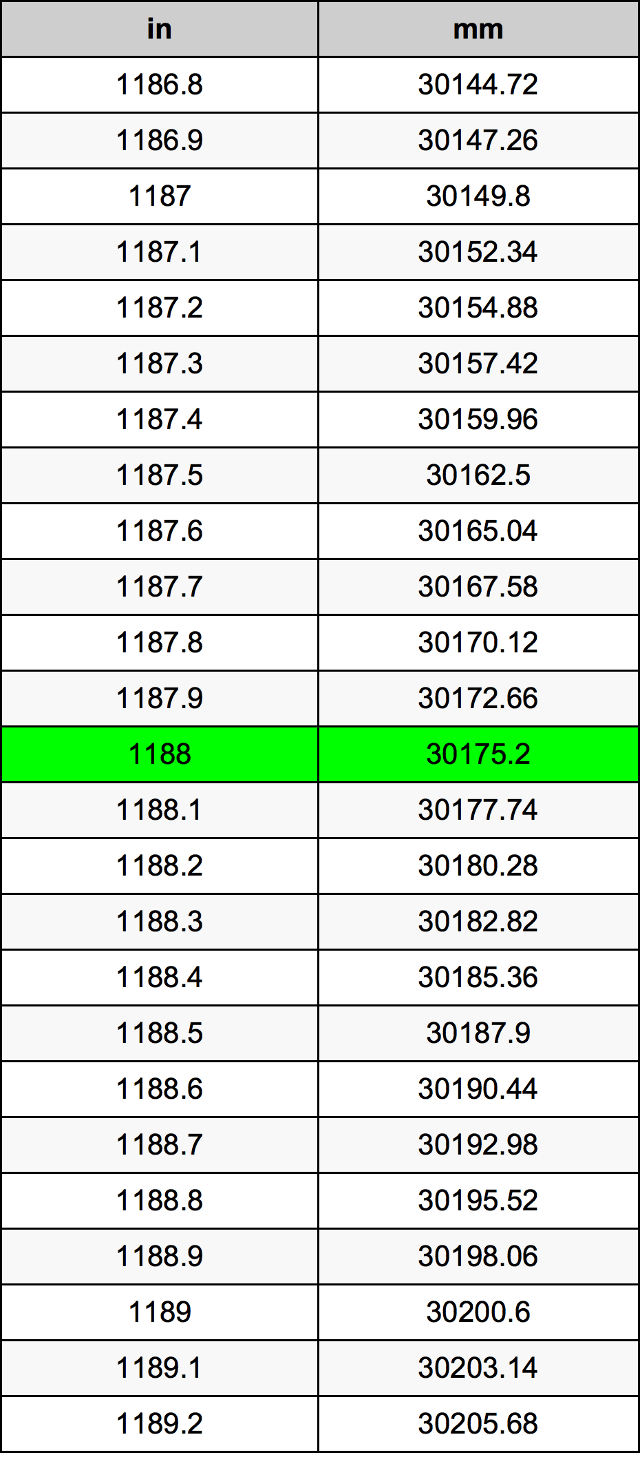 1188 Pulzier konverżjoni tabella