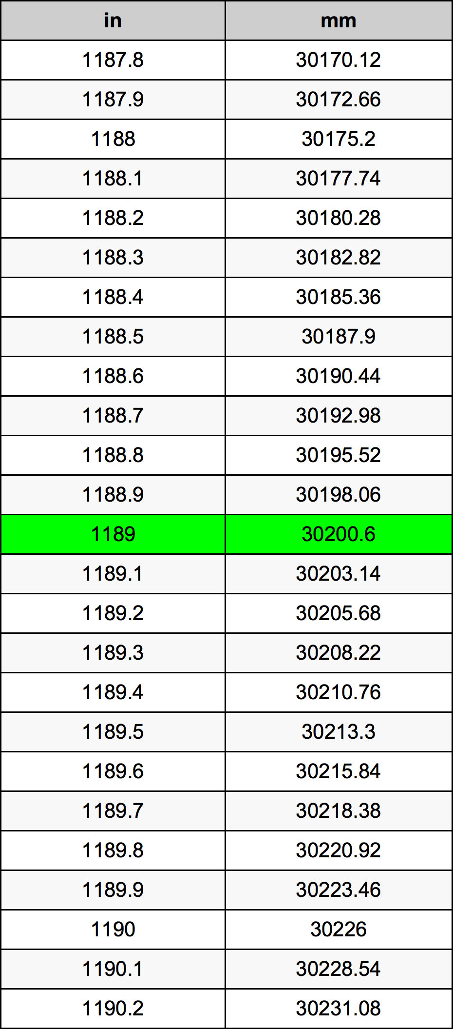 1189 Pulzier konverżjoni tabella