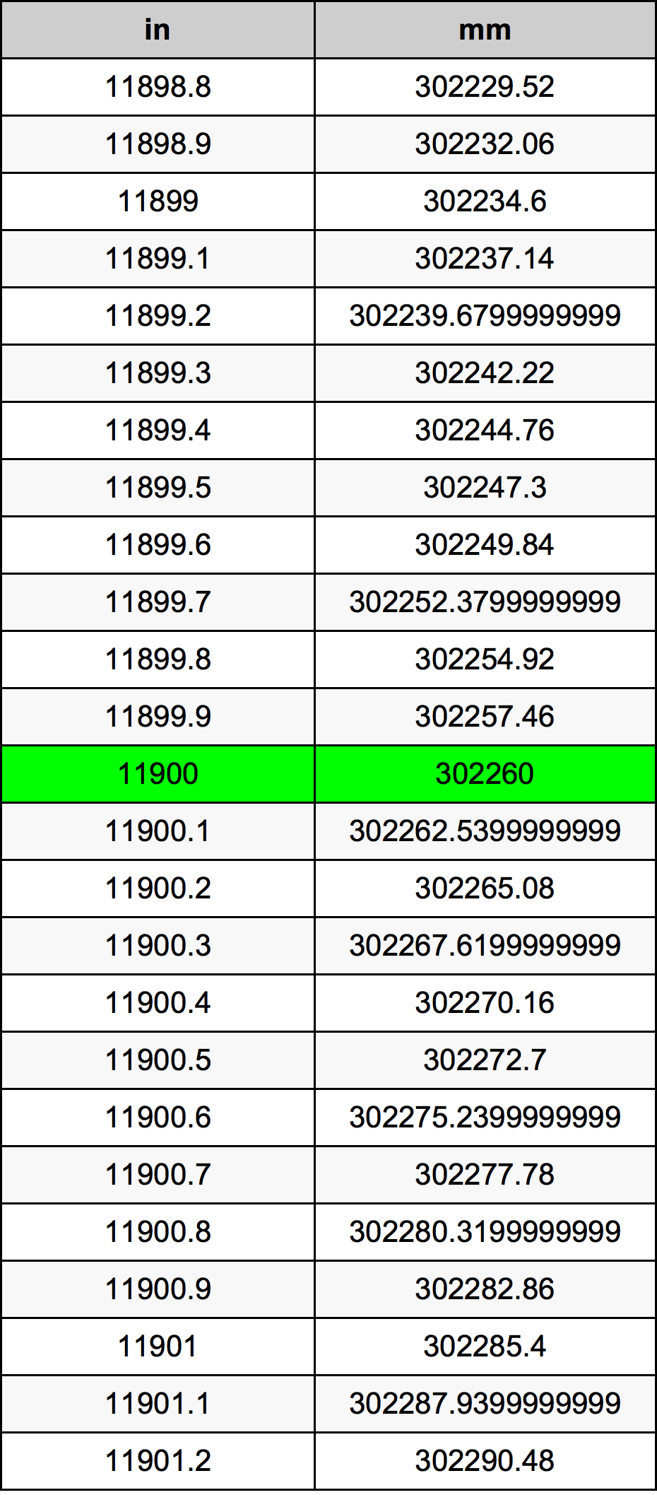11900 Pollice tabella di conversione