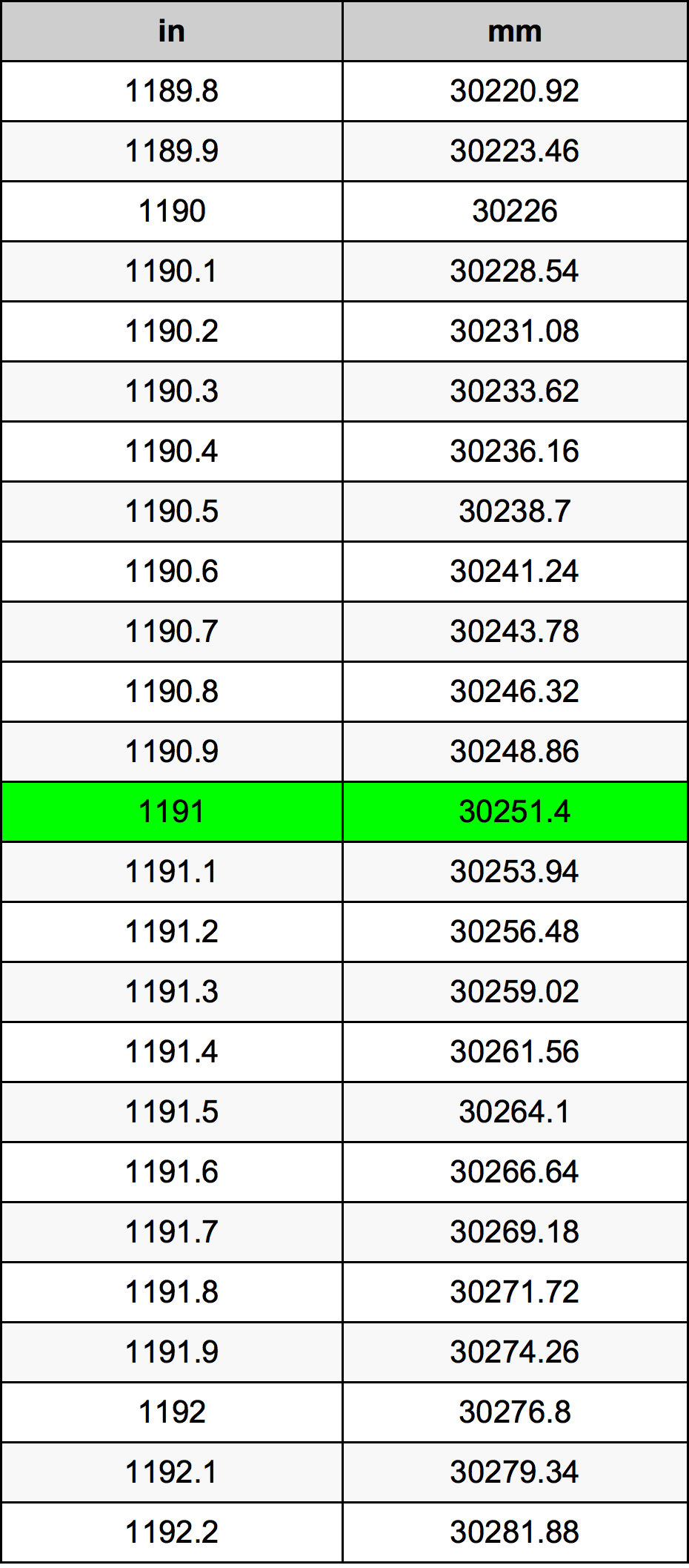 1191 Pulzier konverżjoni tabella