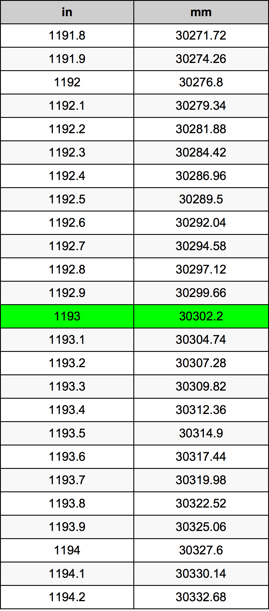 1193 Pulzier konverżjoni tabella