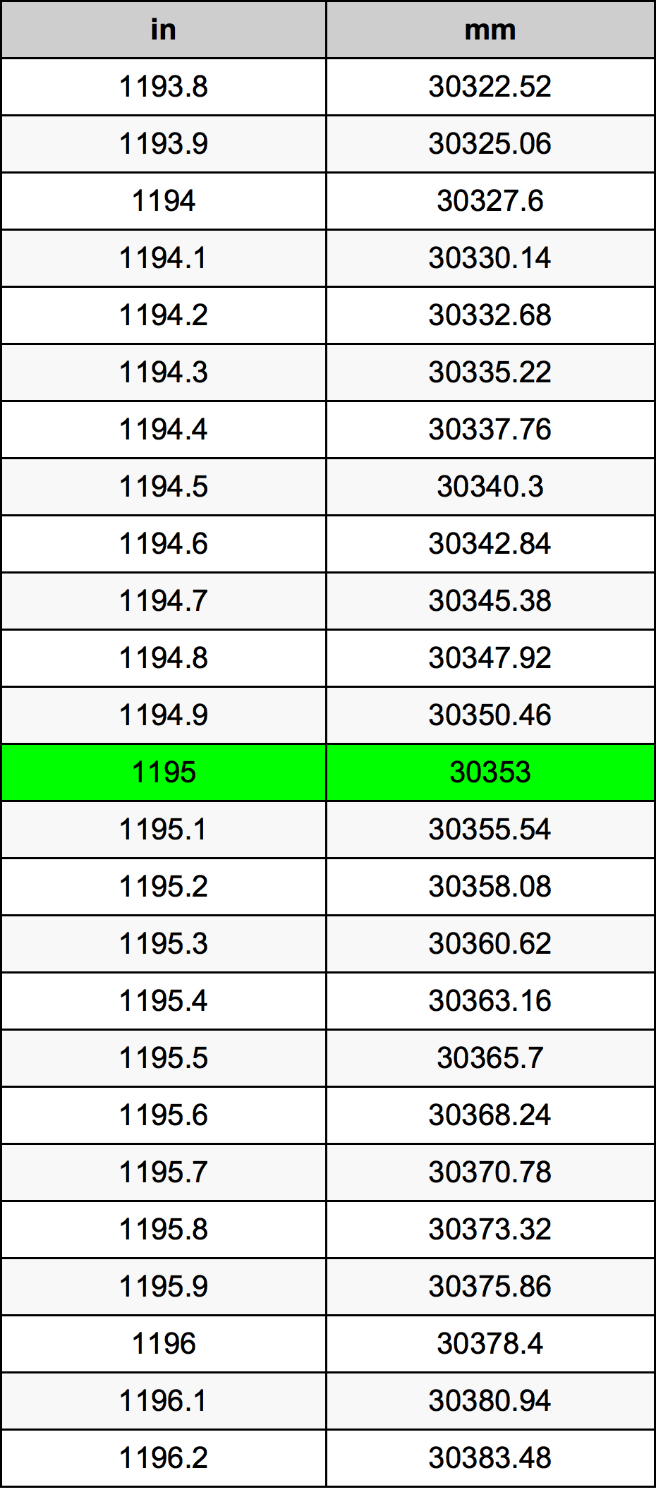 1195 Hüvelyk átszámítási táblázat