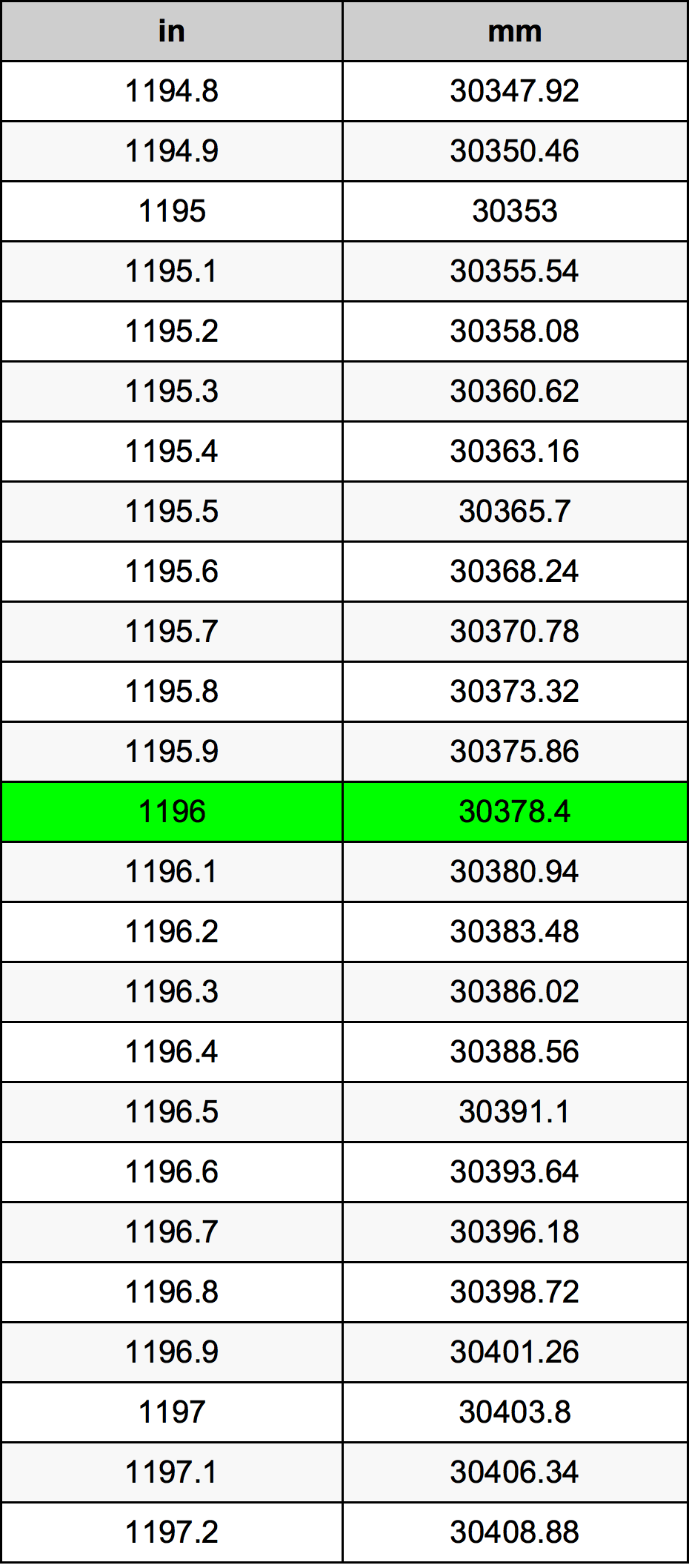 1196 Pulzier konverżjoni tabella