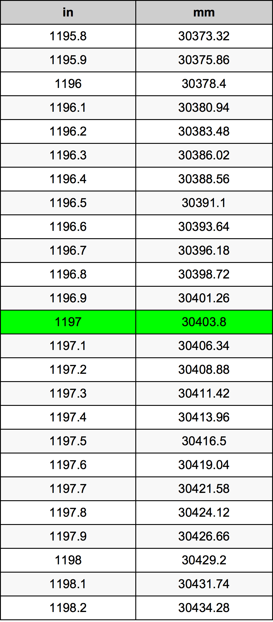 1197 Hüvelyk átszámítási táblázat