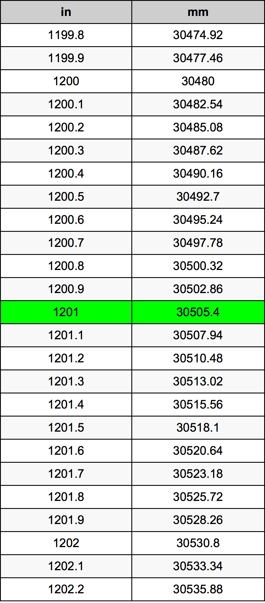 1201 Pollice tabella di conversione