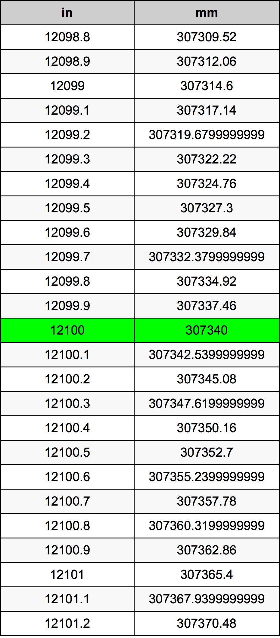 12100 инч Таблица за преобразуване