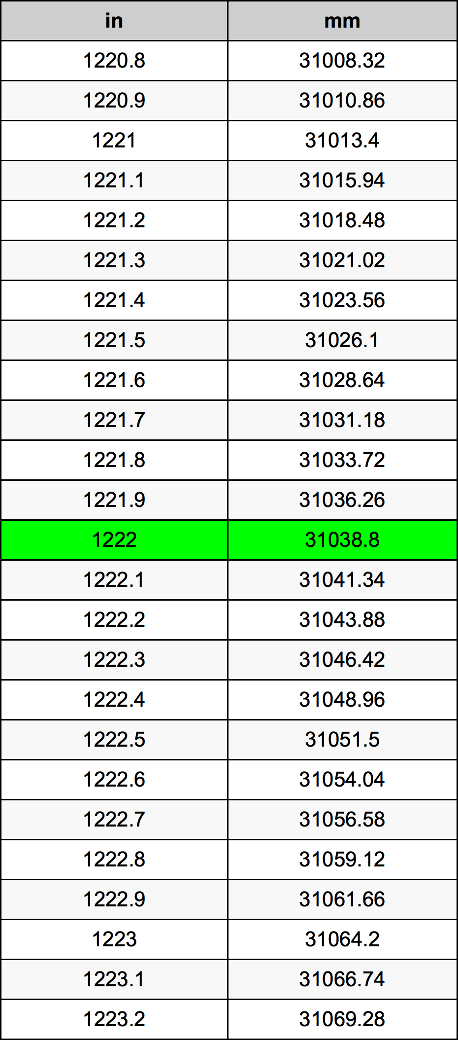 1222 Pollice tabella di conversione