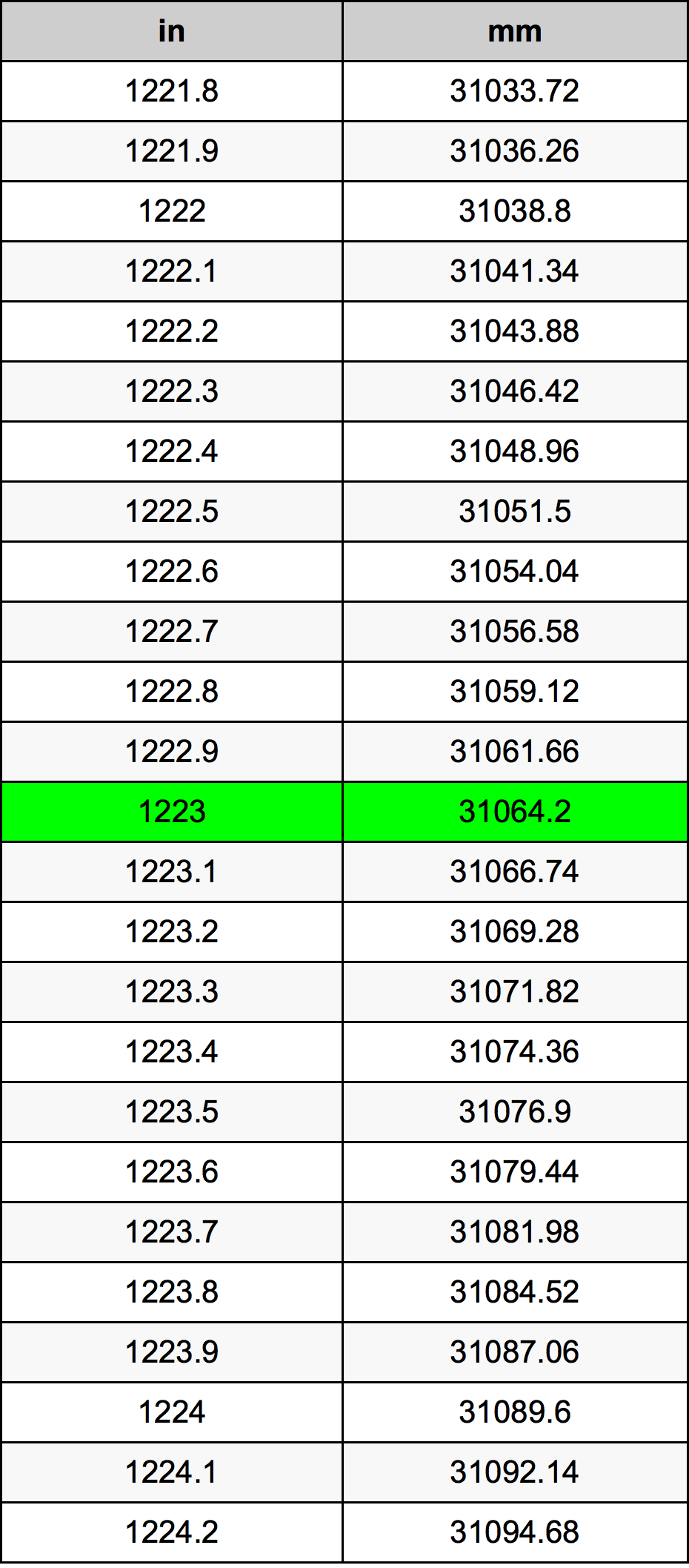 1223 Pulzier konverżjoni tabella