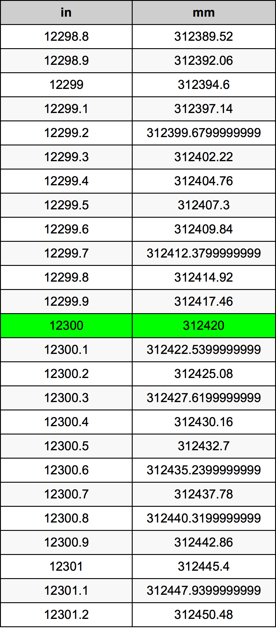12300 Pulzier konverżjoni tabella