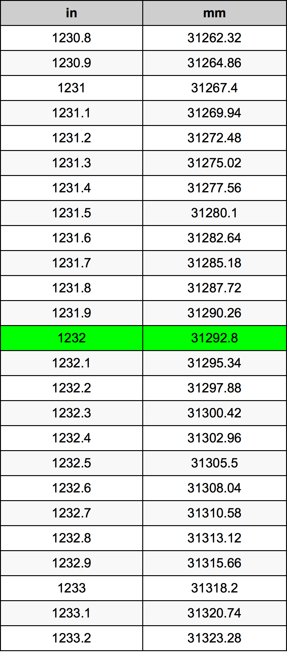 1232 Pulzier konverżjoni tabella
