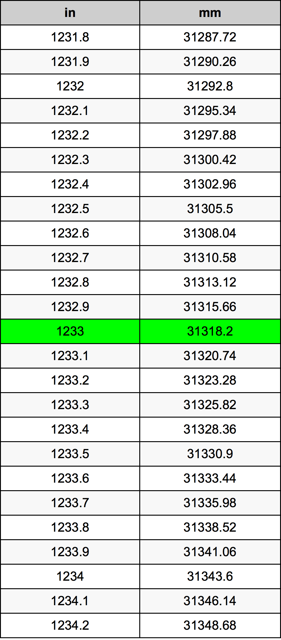 1233 Hüvelyk átszámítási táblázat