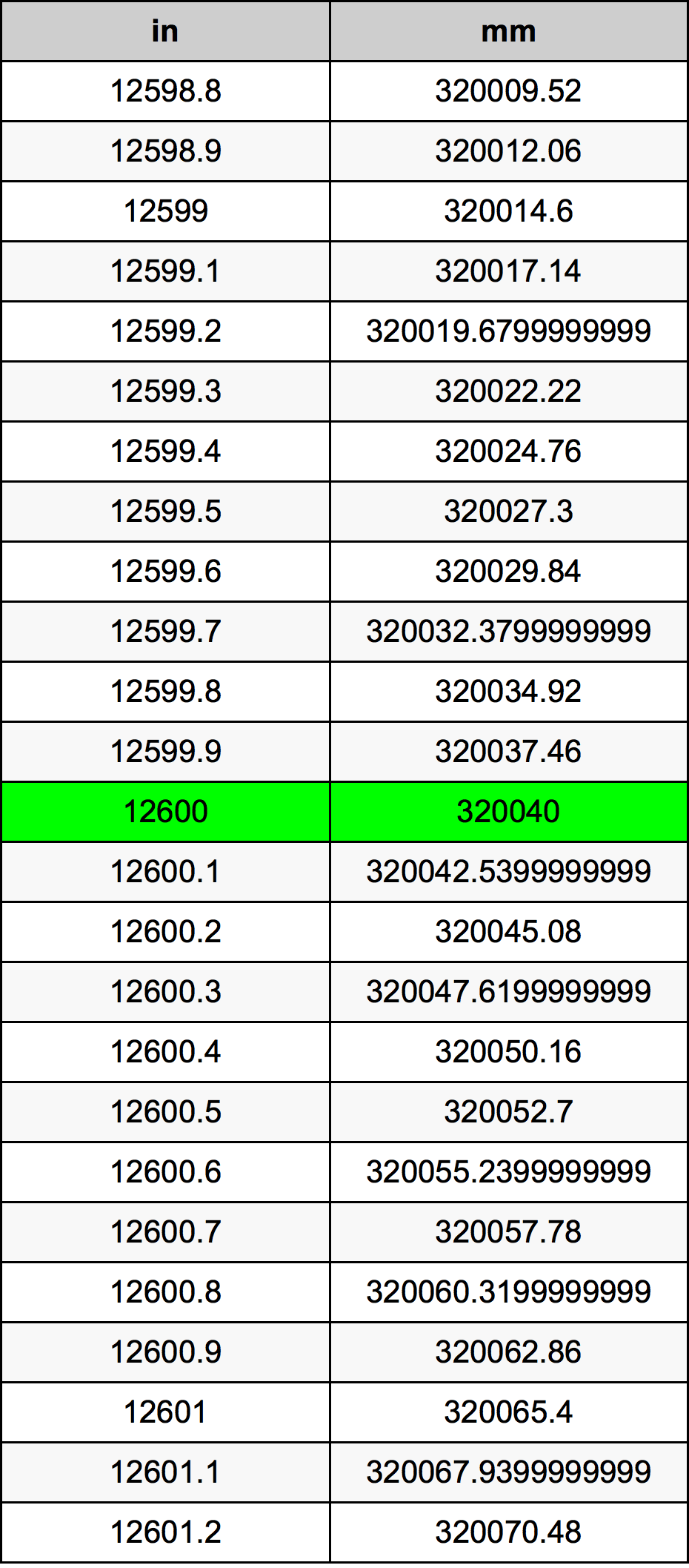 12600 Pulzier konverżjoni tabella