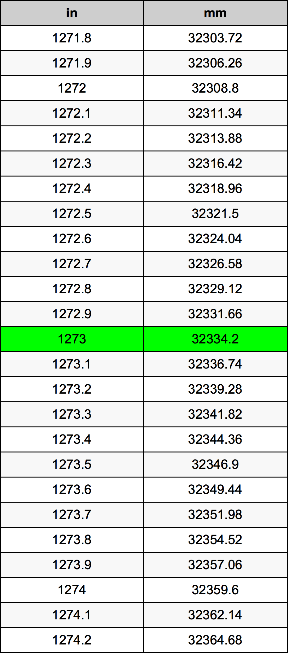 1273 Pulzier konverżjoni tabella