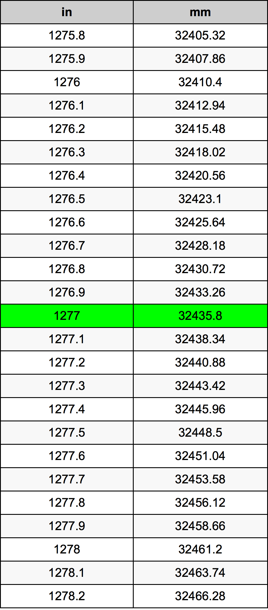 1277 Pulzier konverżjoni tabella