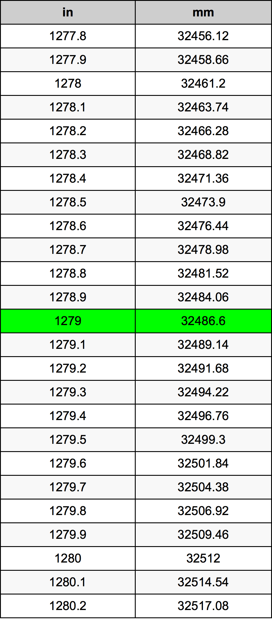 1279 Pulzier konverżjoni tabella