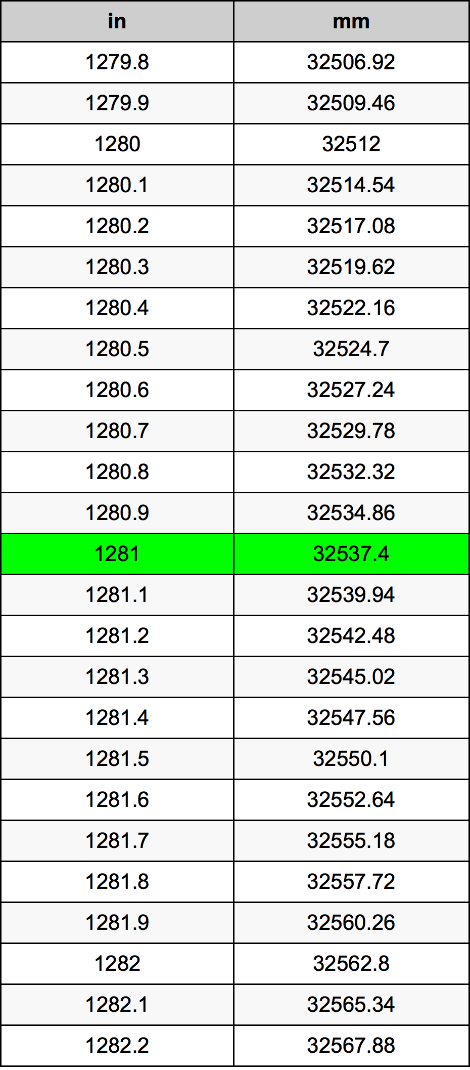 1281 Pulzier konverżjoni tabella