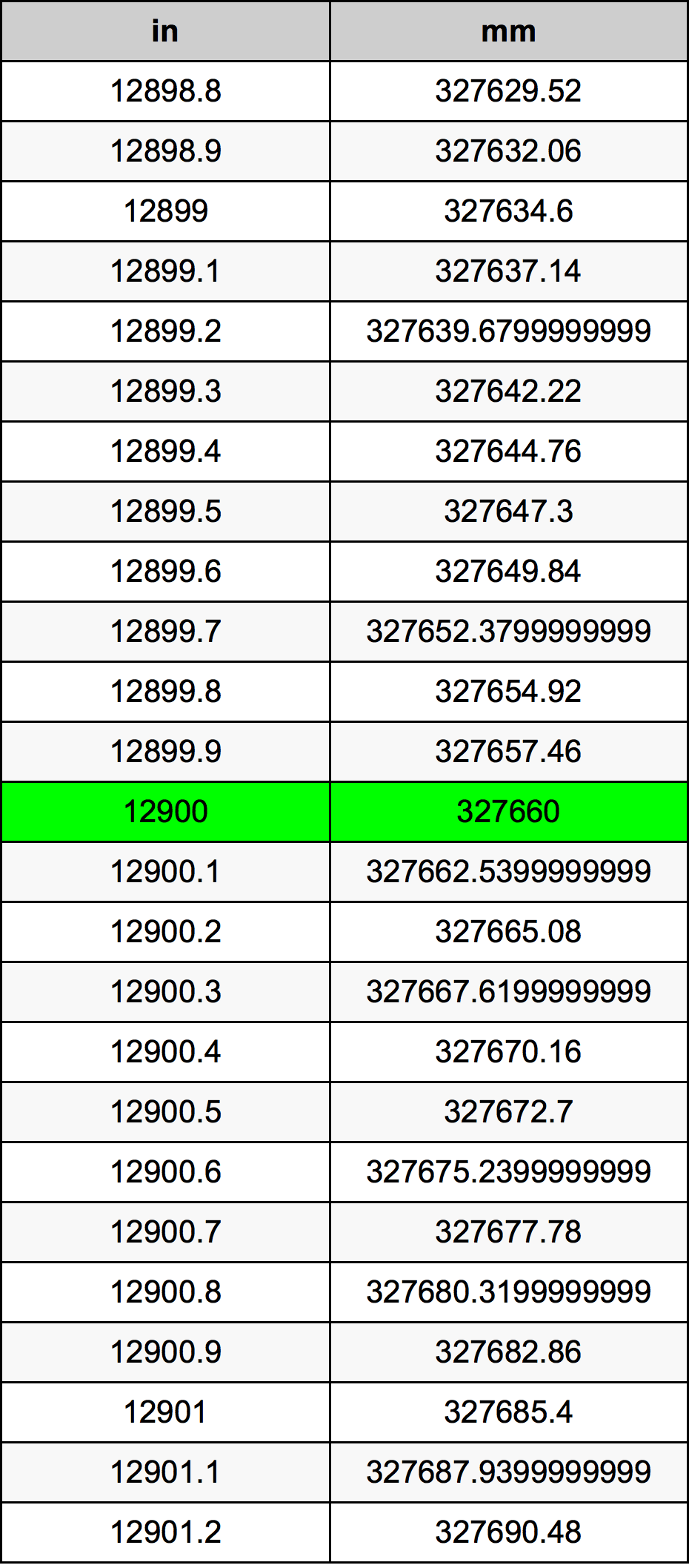 12900 Pulzier konverżjoni tabella