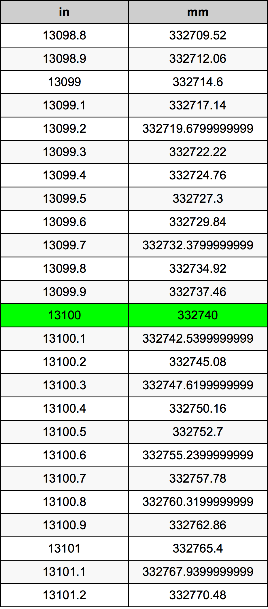 13100 инч Таблица за преобразуване