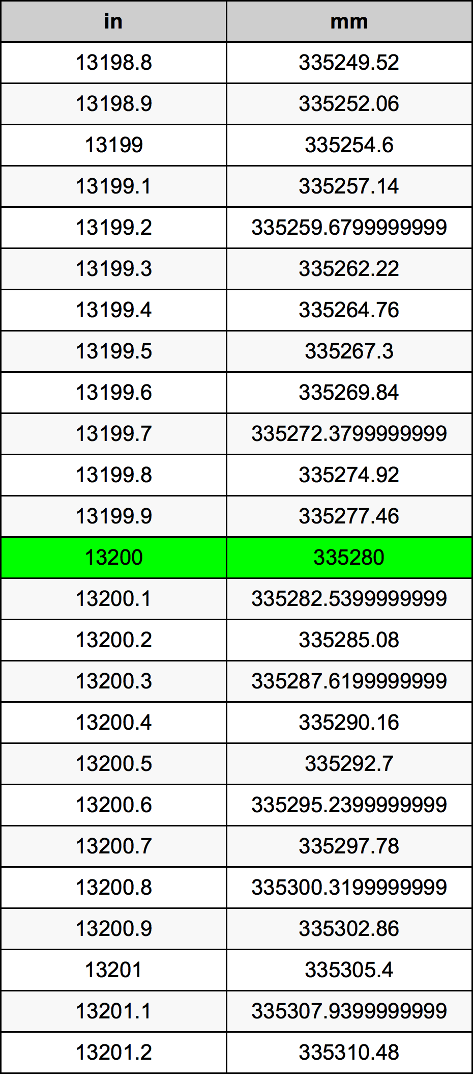 13200 Pulzier konverżjoni tabella