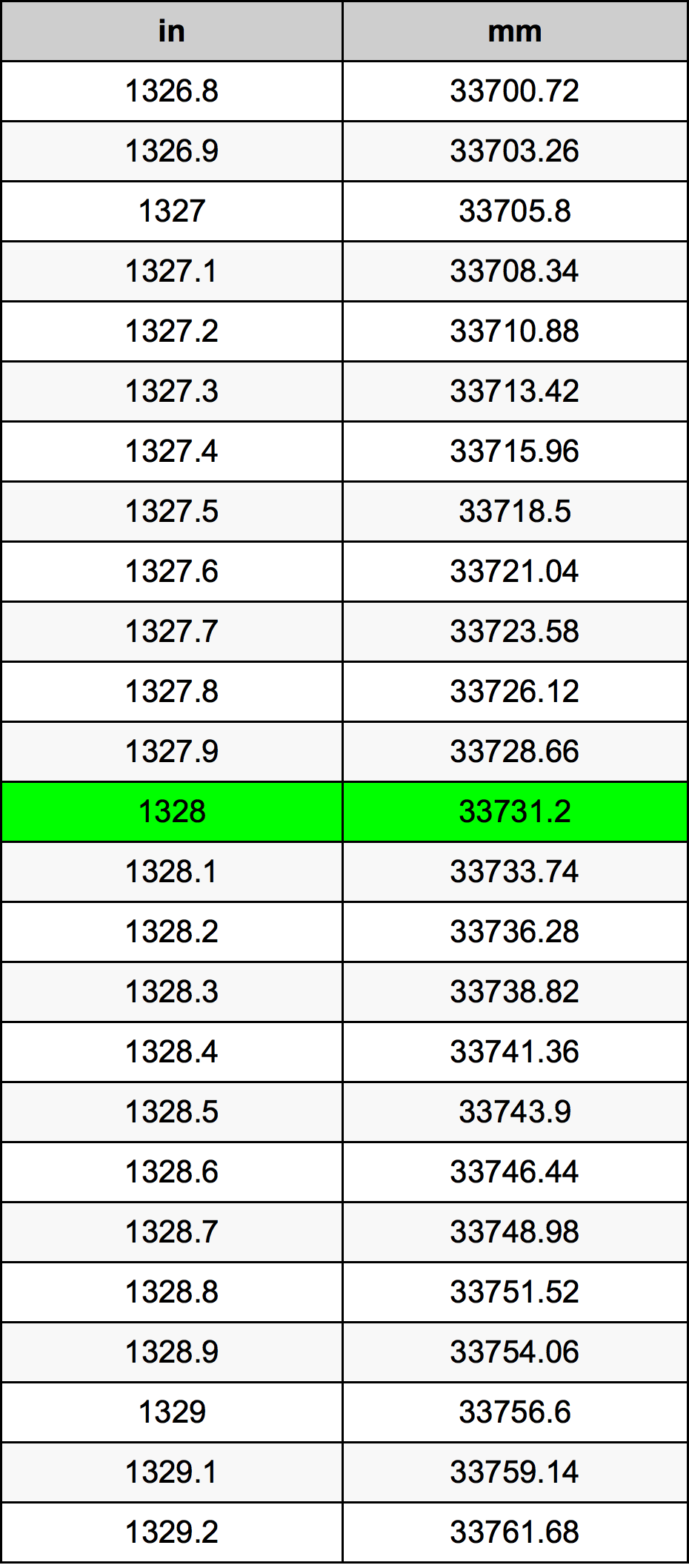 1328 Pulzier konverżjoni tabella