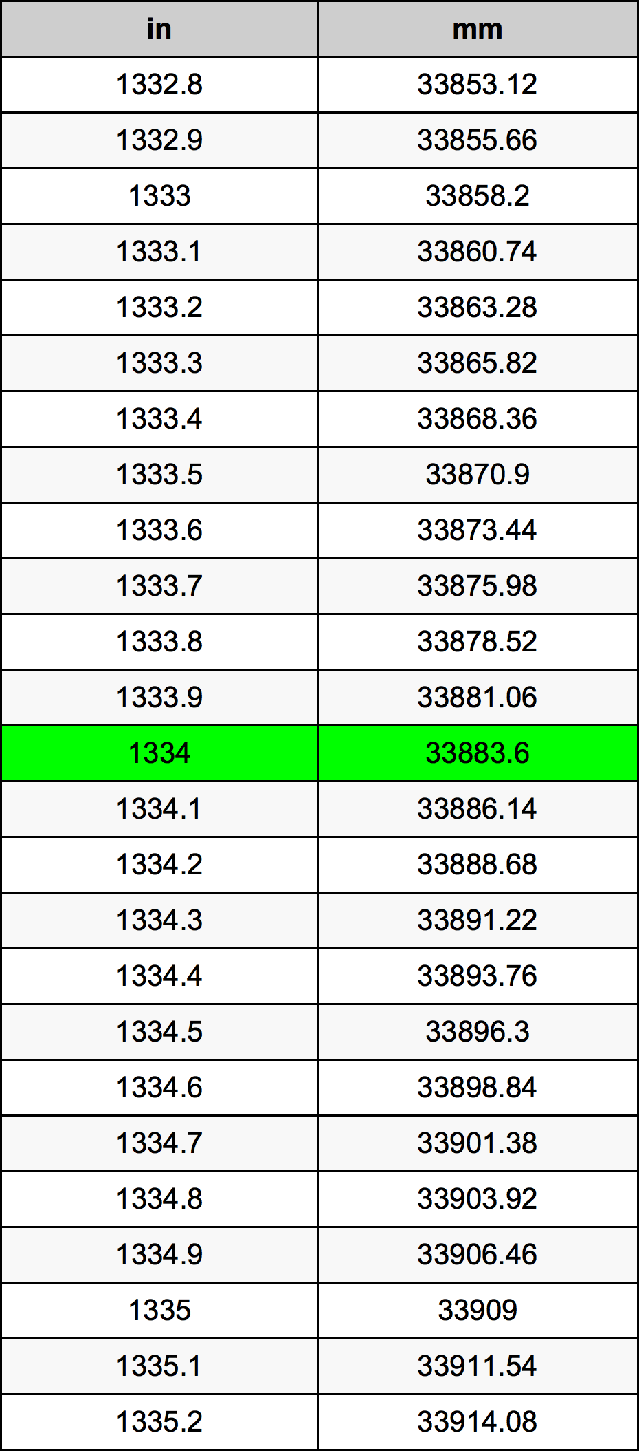 1334 Pulzier konverżjoni tabella