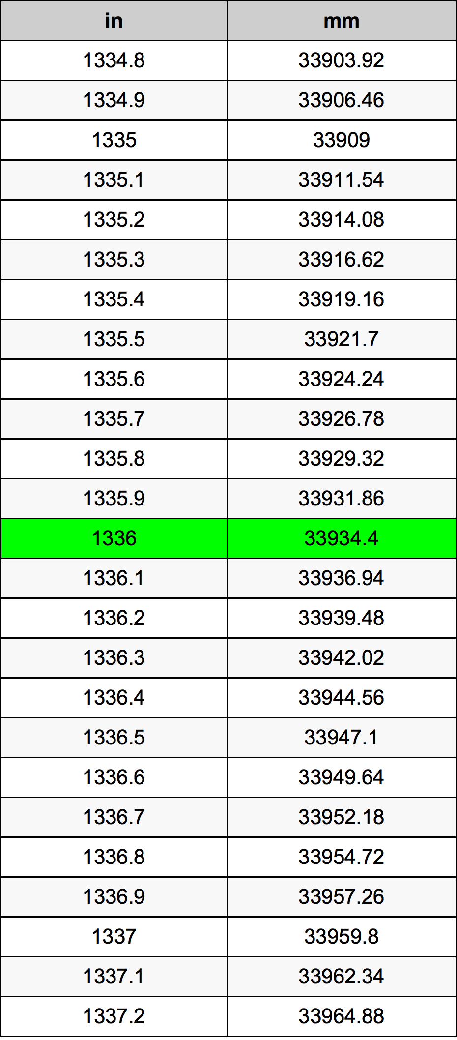 1336 Pulzier konverżjoni tabella