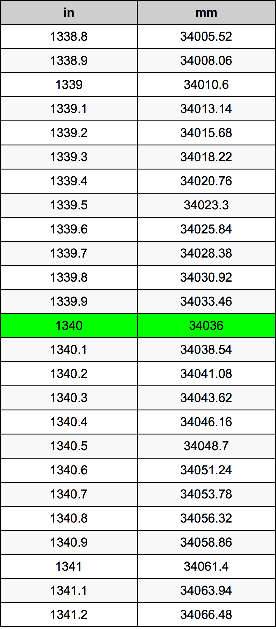 1340 Pulzier konverżjoni tabella