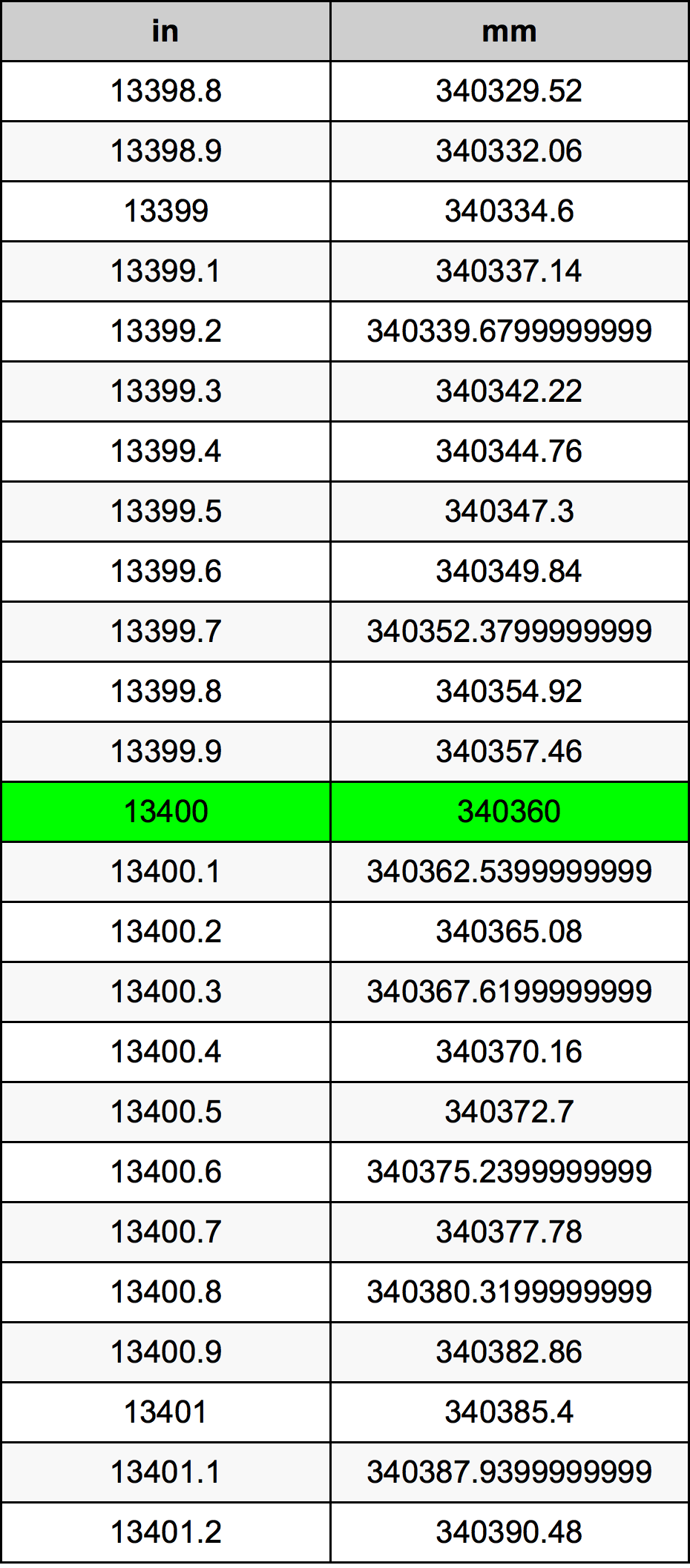 13400 Pollice tabella di conversione