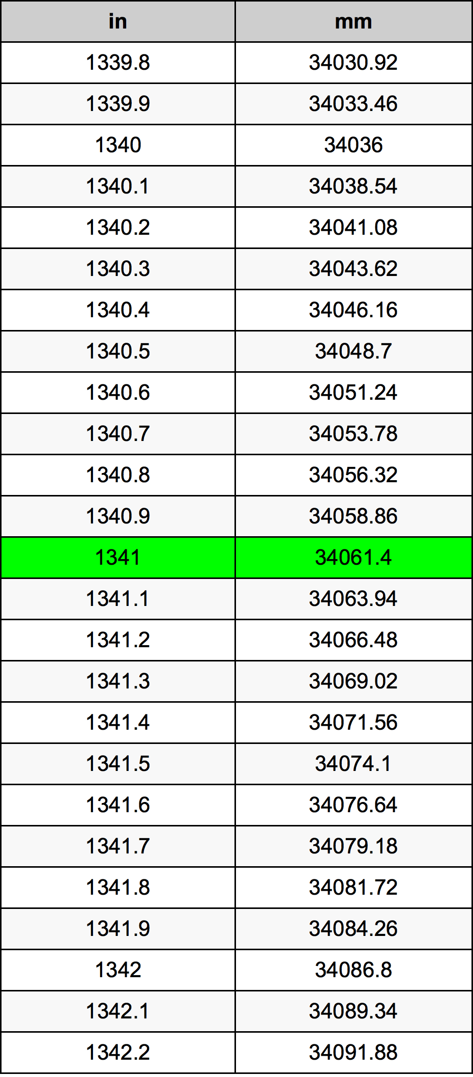 1341 Pulzier konverżjoni tabella