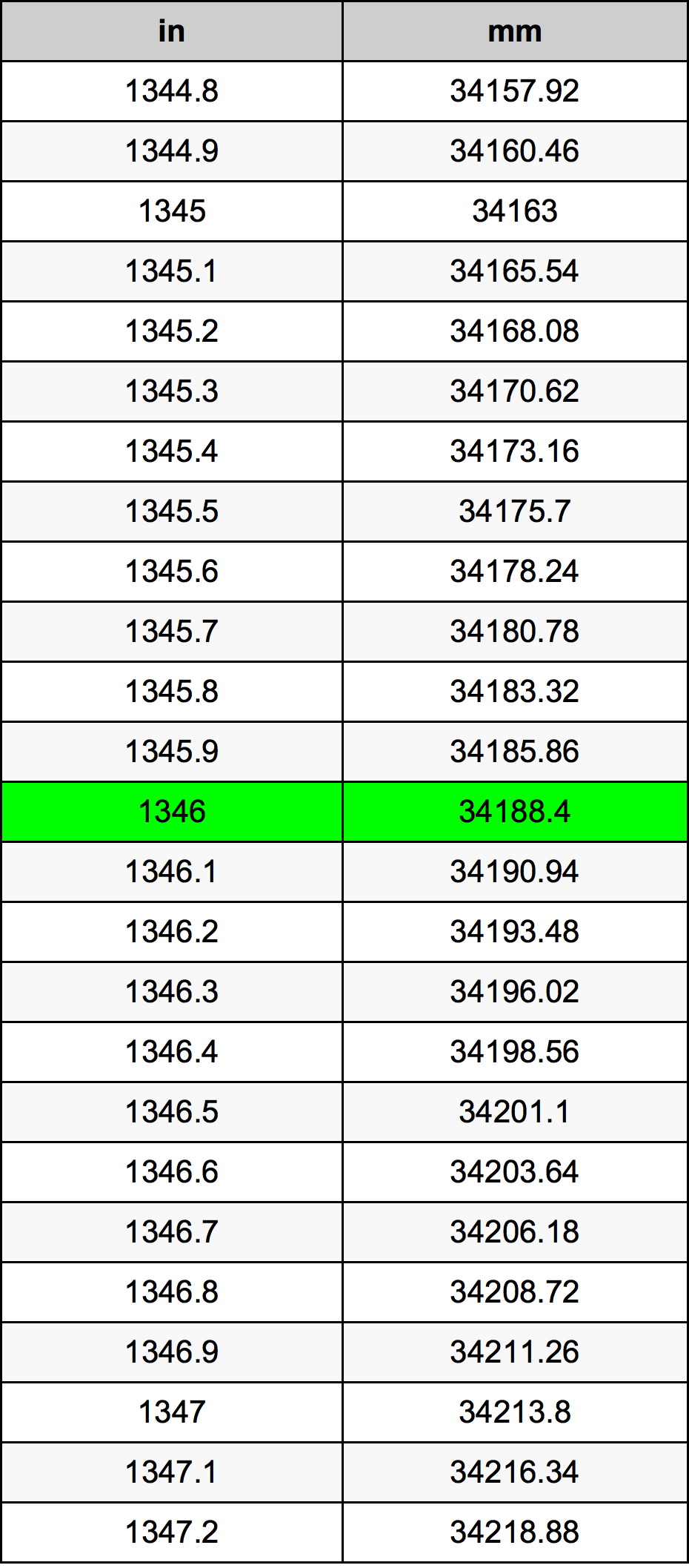 1346 Pulzier konverżjoni tabella