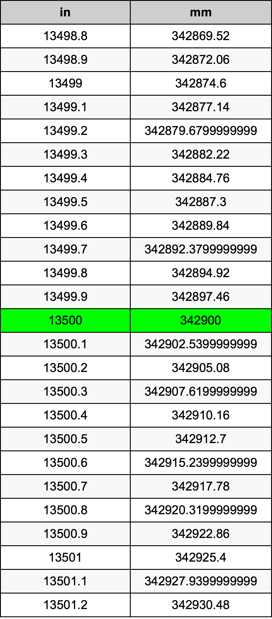 13500 Pulzier konverżjoni tabella