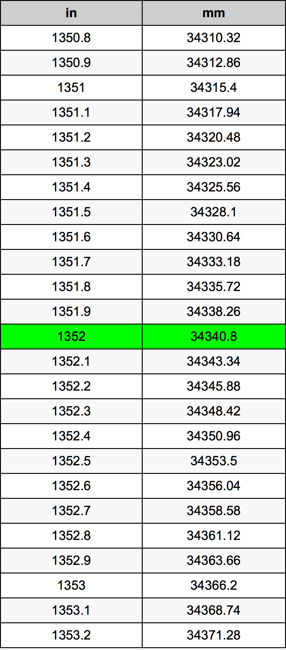 1352 Hüvelyk átszámítási táblázat