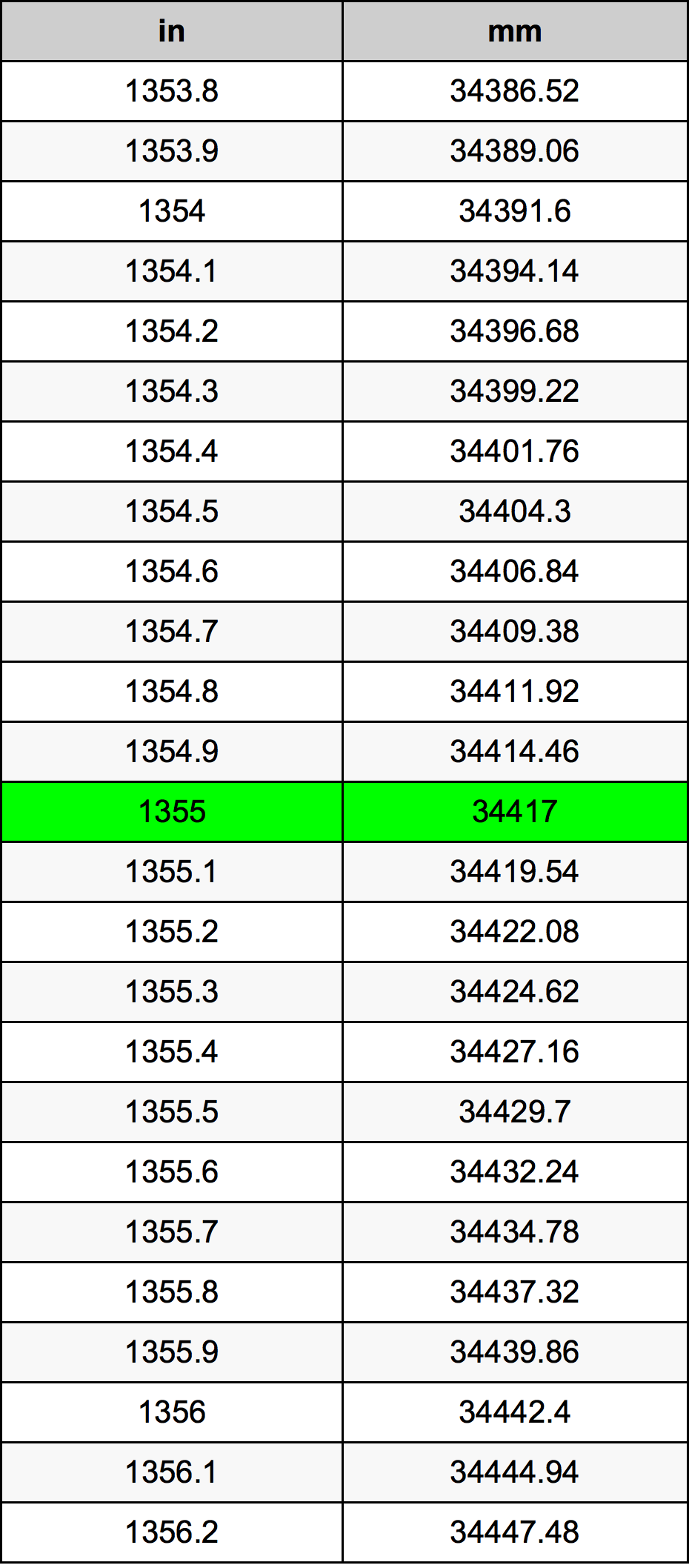 1355 Pulzier konverżjoni tabella