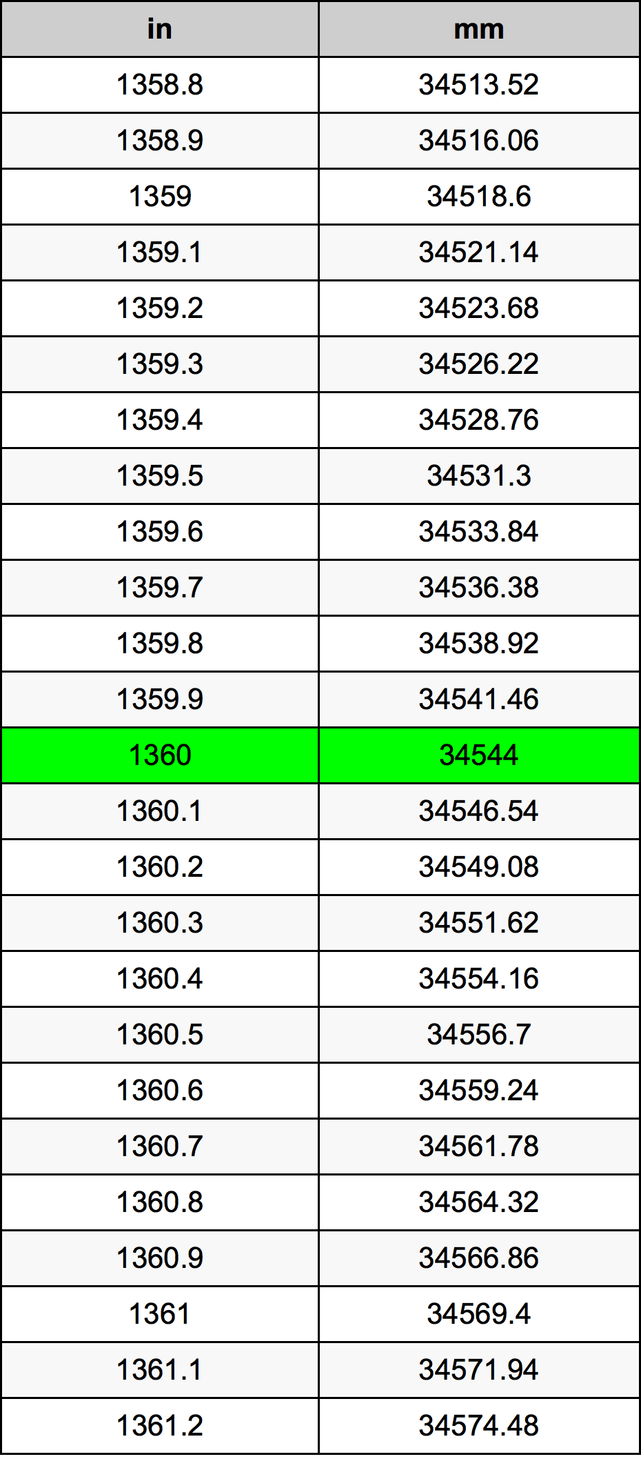 1360 Pulzier konverżjoni tabella