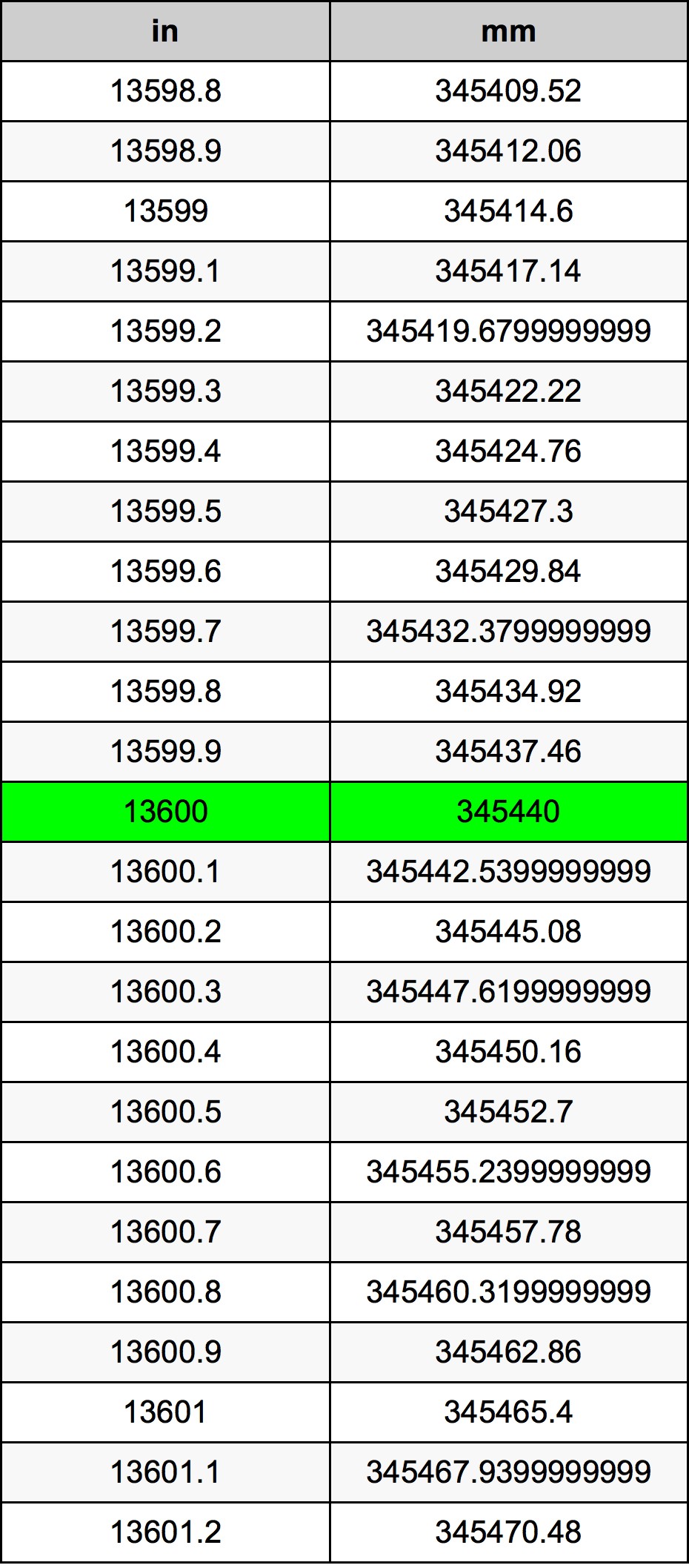 13600 Pulzier konverżjoni tabella
