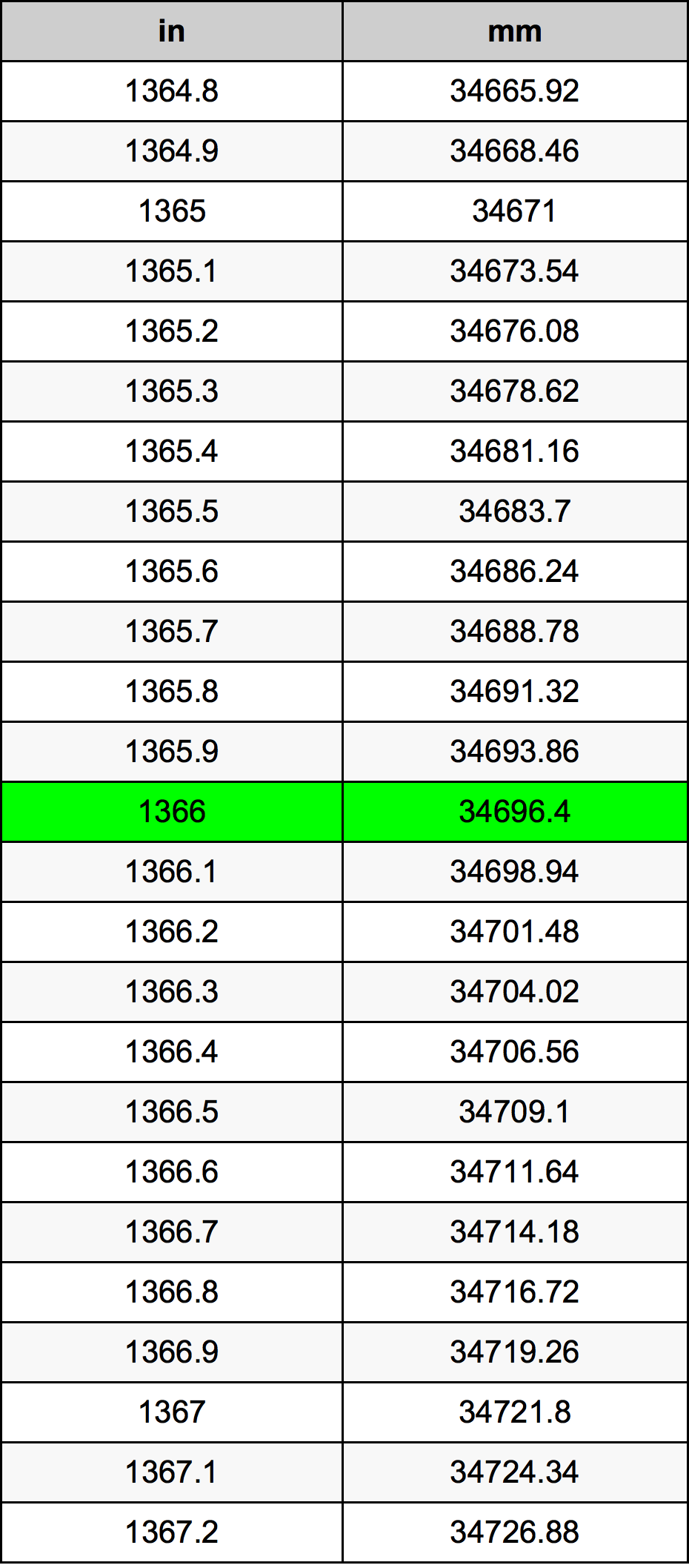 1366 дюйм Таблица преобразования