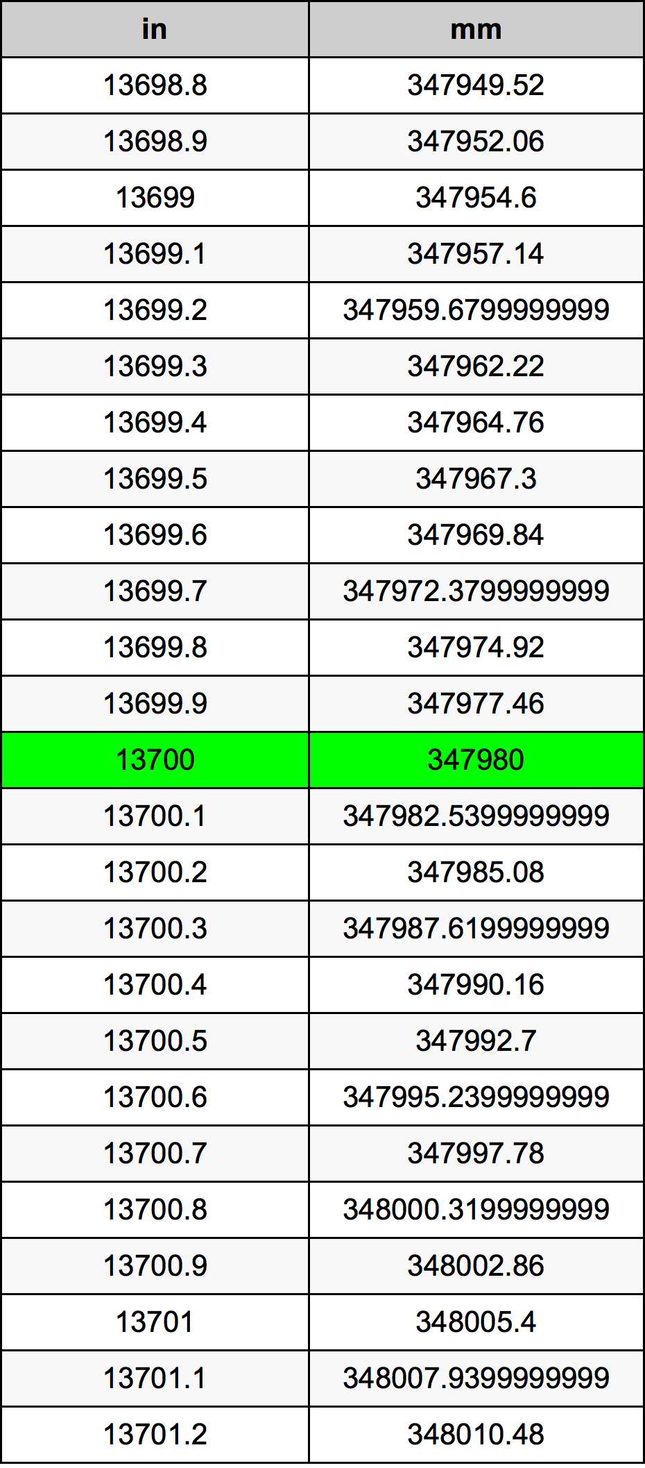 13700 Pulzier konverżjoni tabella