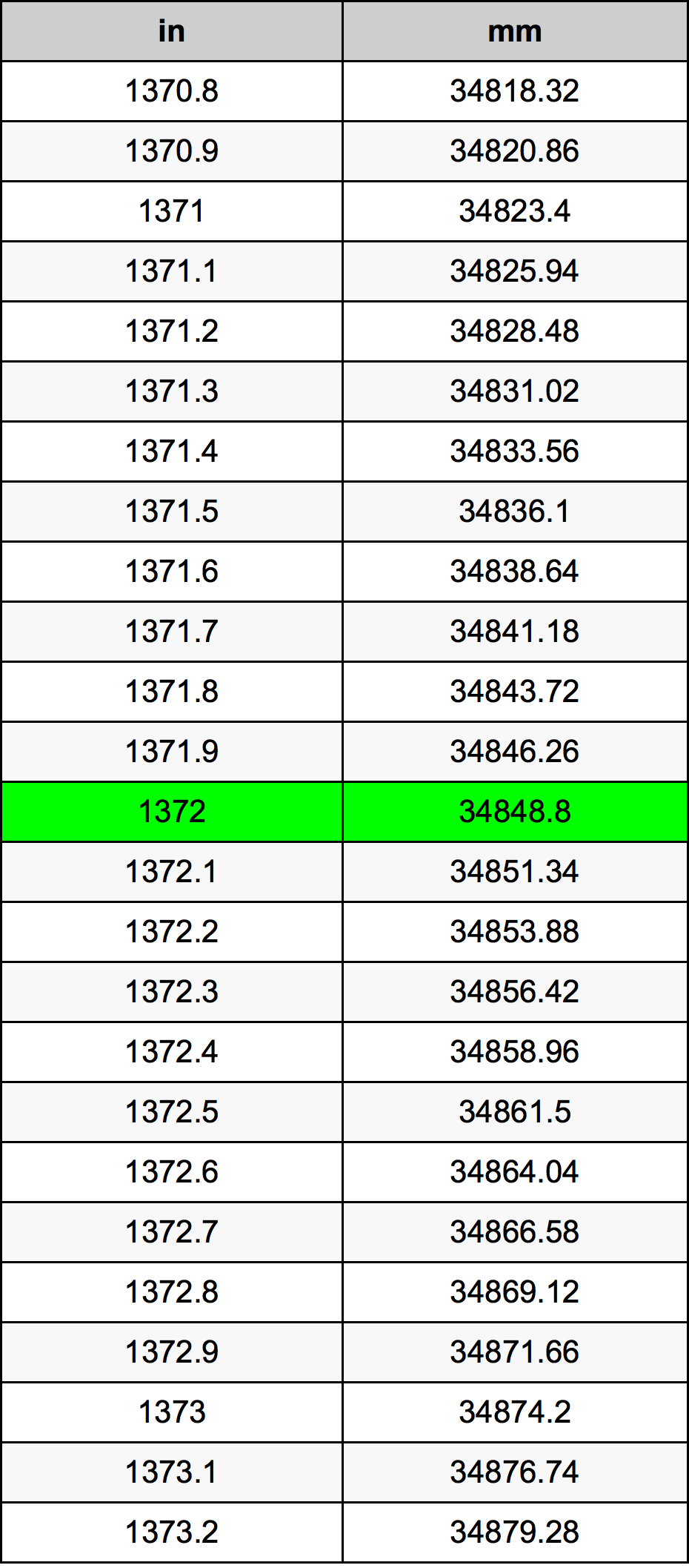 1372 Pulzier konverżjoni tabella