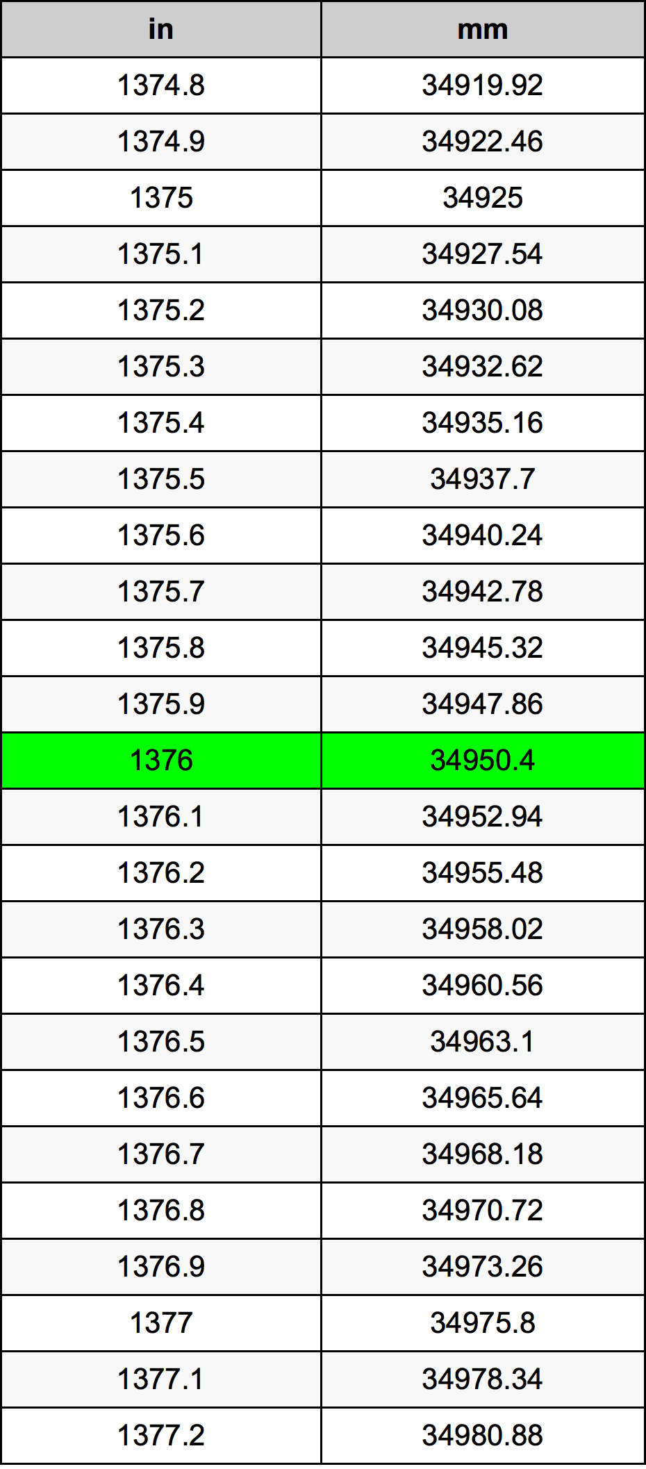 1376 Pulzier konverżjoni tabella