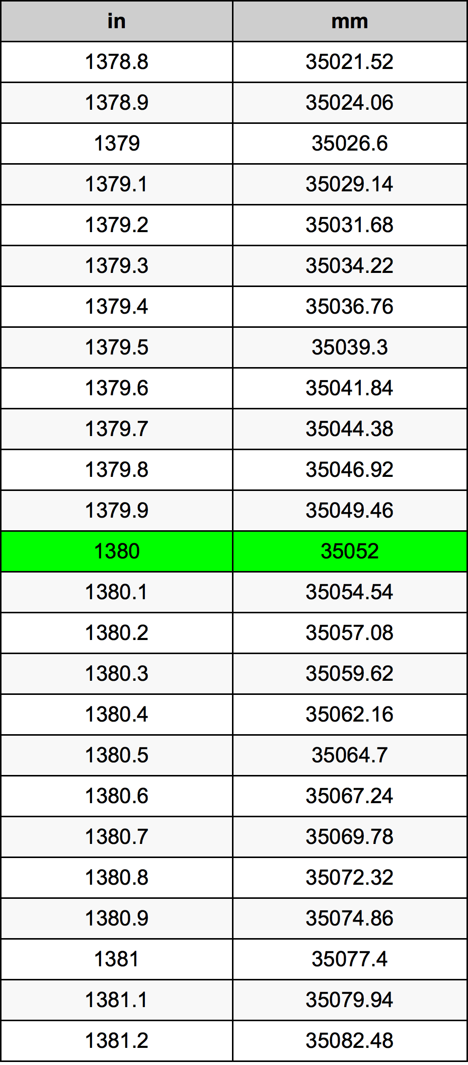 1380 Pulzier konverżjoni tabella