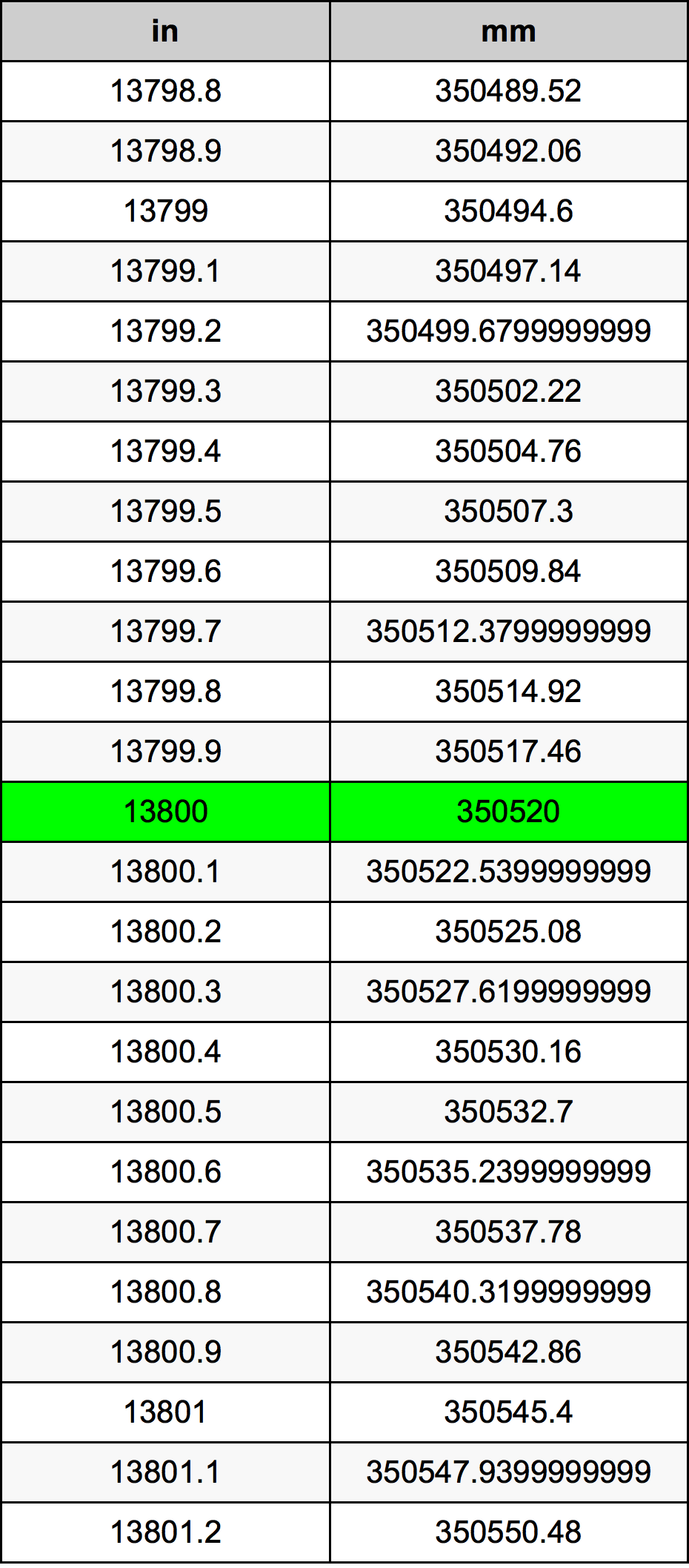 13800 Pulzier konverżjoni tabella