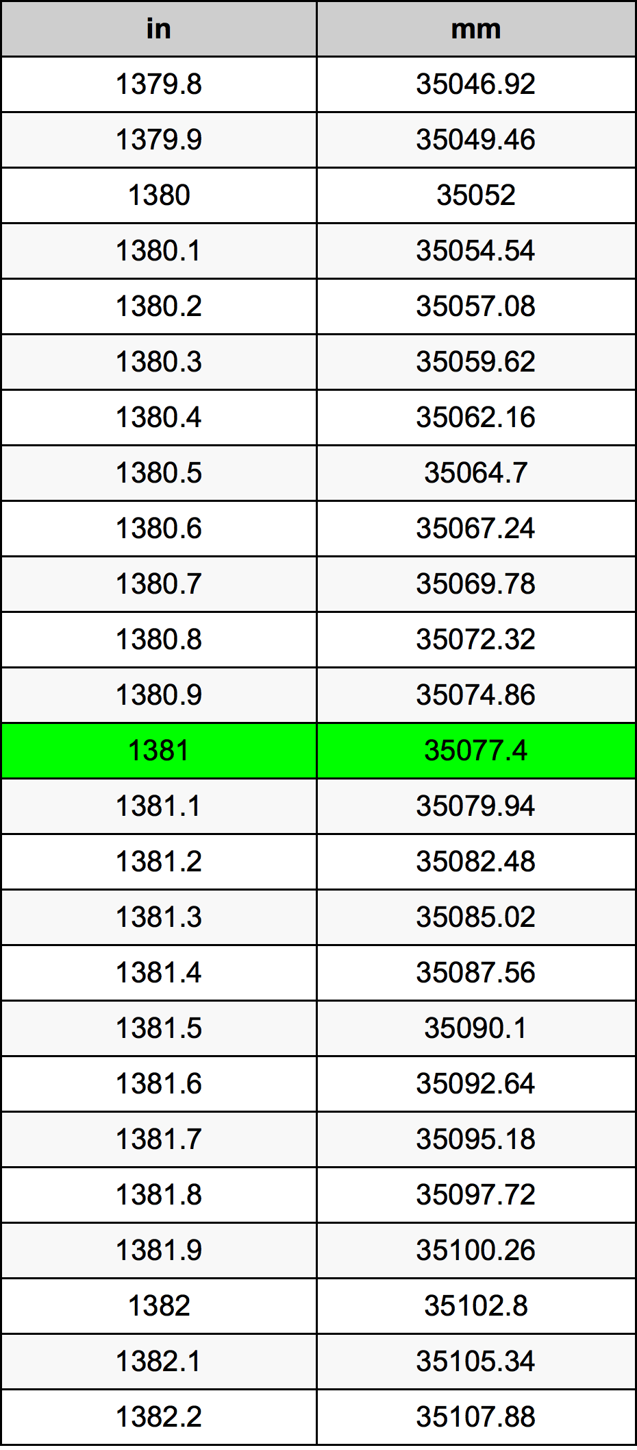 1381 Hüvelyk átszámítási táblázat