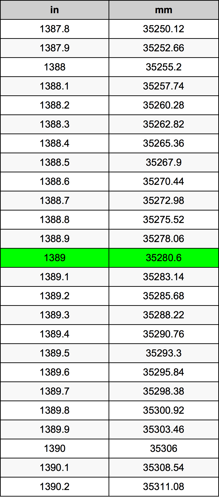 1389 дюйм Таблица преобразования