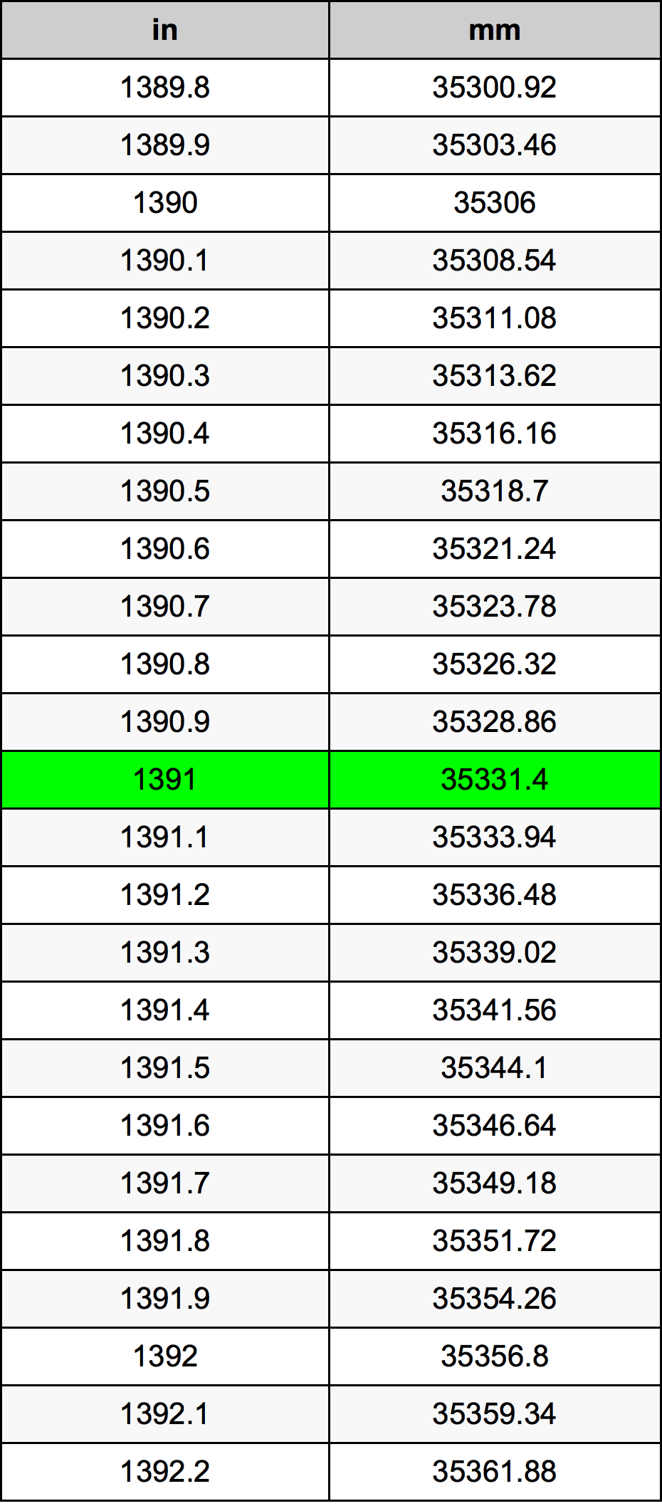 1391 Pulzier konverżjoni tabella