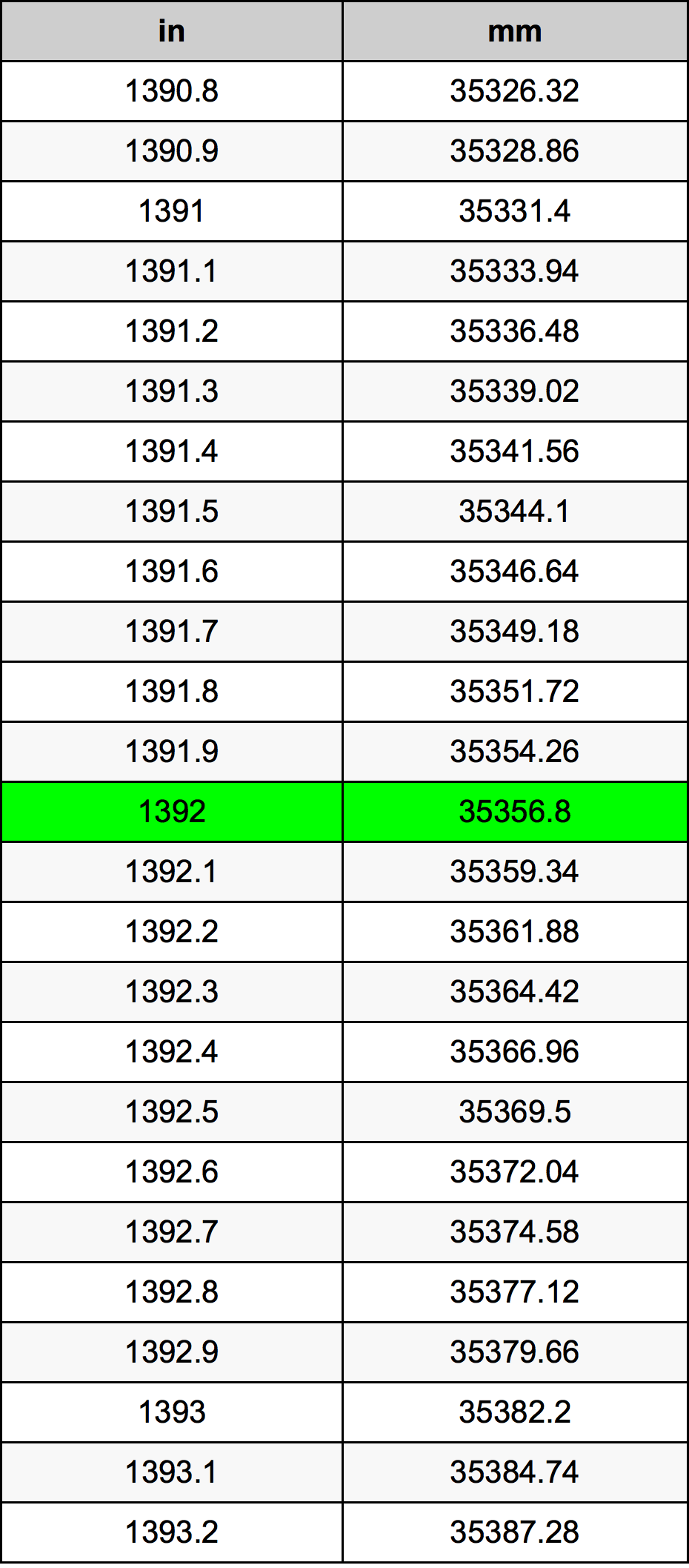 1392 инч Таблица за преобразуване