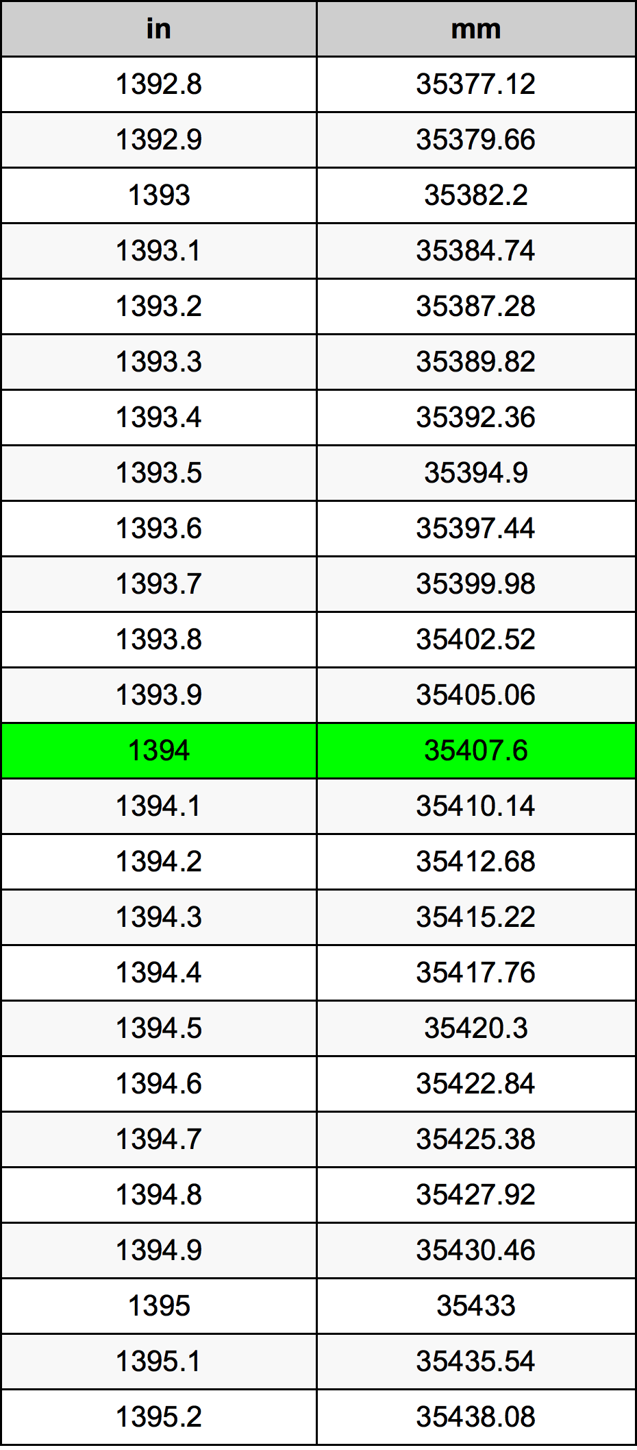 1394 дюйм Таблица преобразования