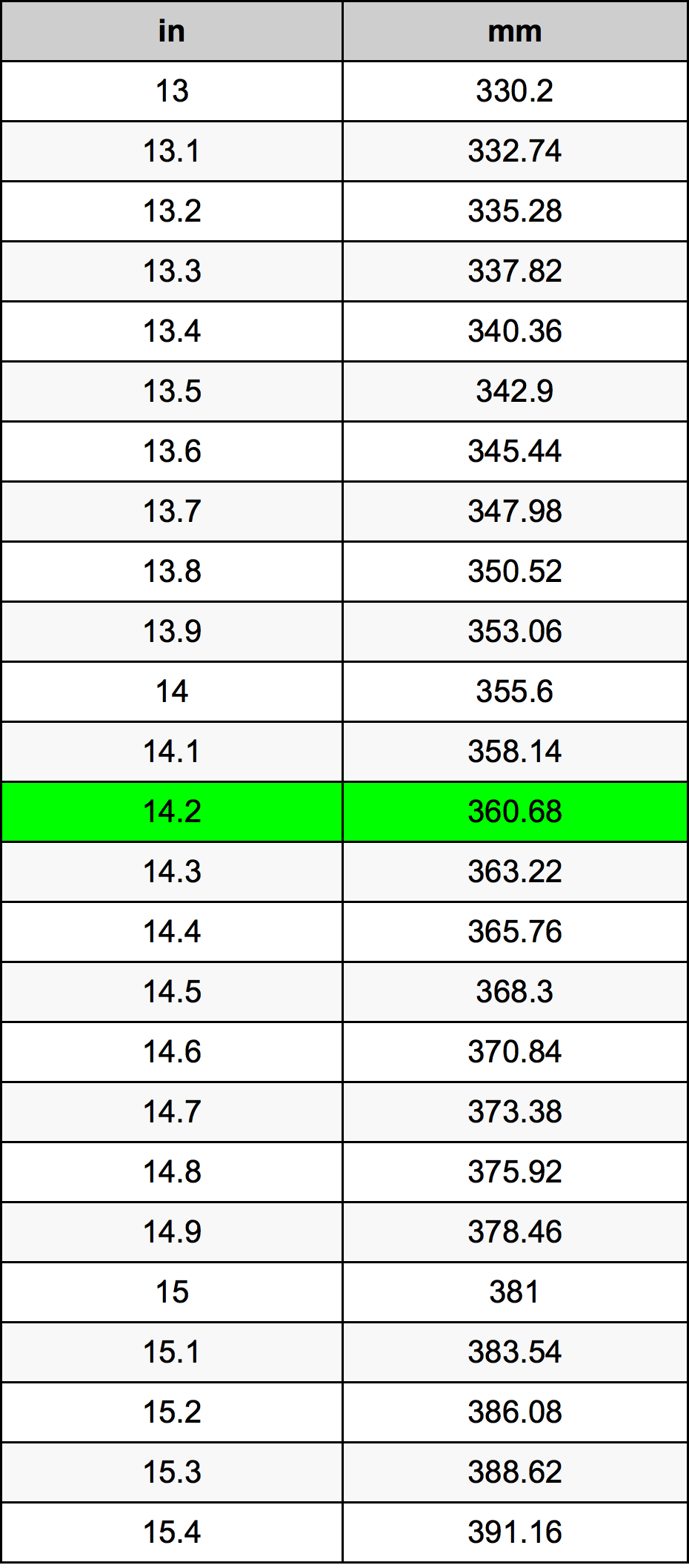 14.2英寸換算表